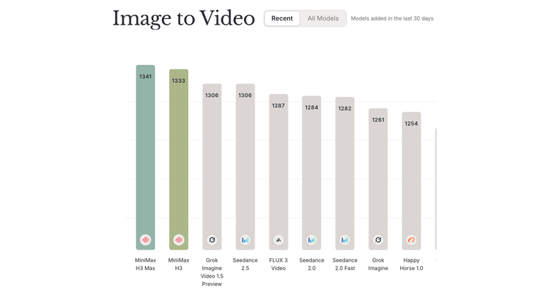 Design Arena image-to-video Elo chart with MiniMax H3 Max first at 1,341